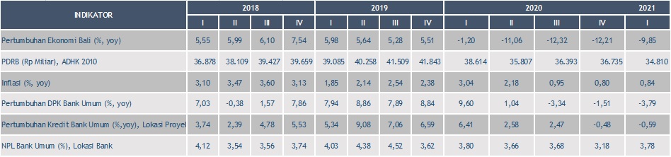 Laporan Perekonomian Provinsi Bali Mei 2021
